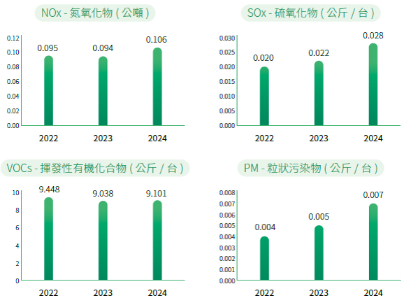 近年空氣污染物排放情形