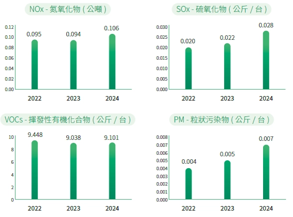 近年空氣污染物排放情形