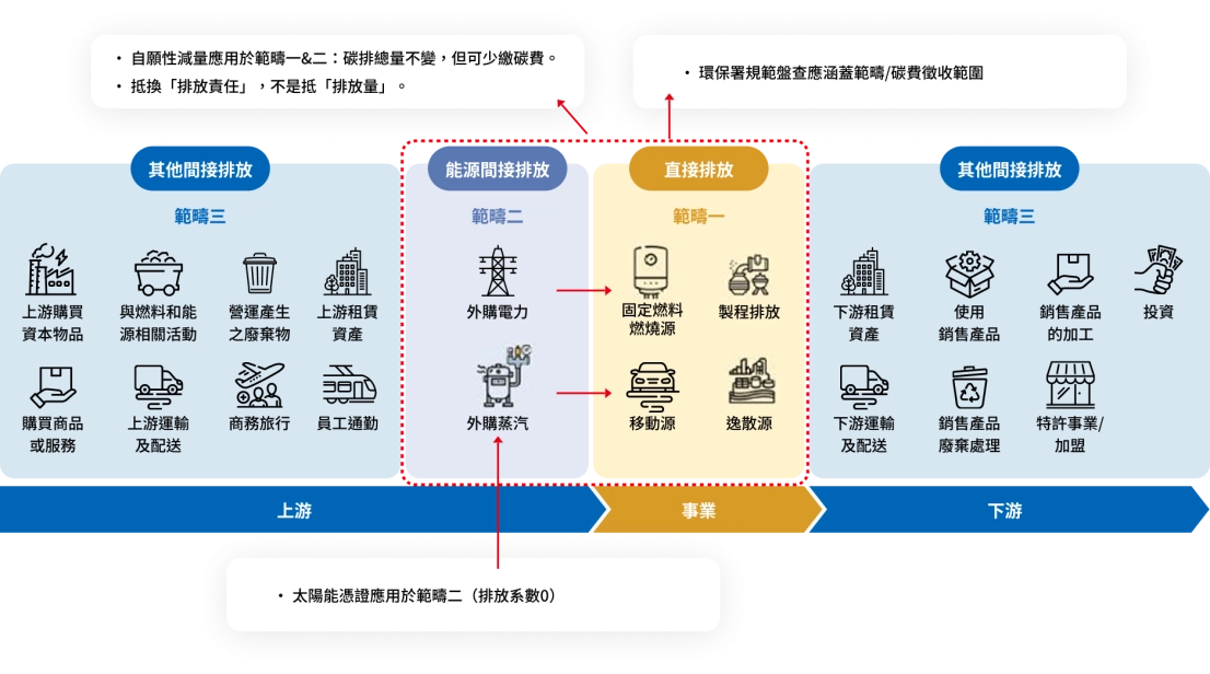 太陽能憑證與自願性減量應用範圍