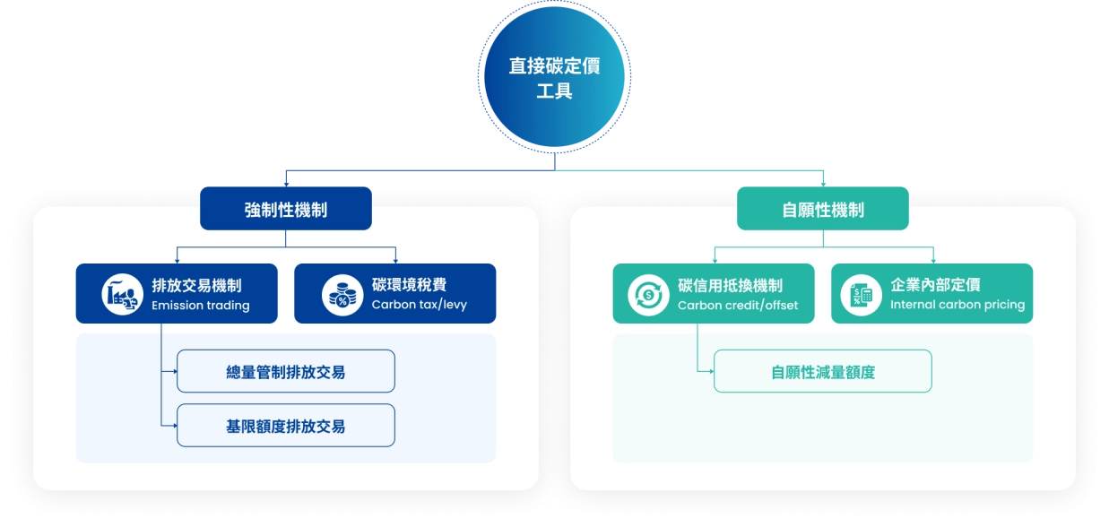 直接碳定價工具