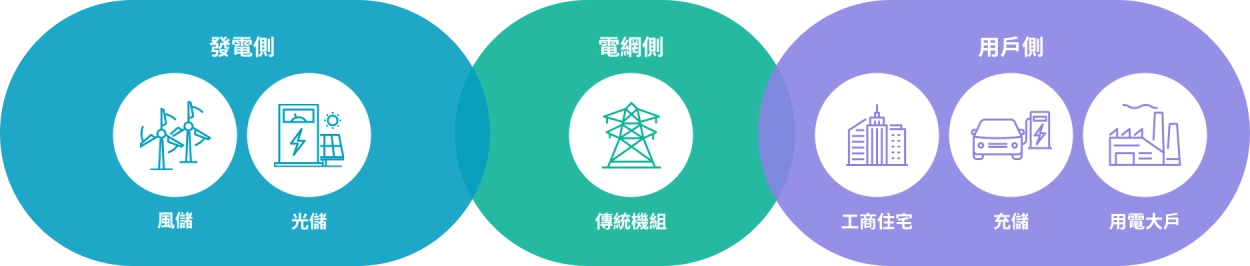 應用