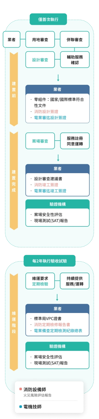 案場審查流程