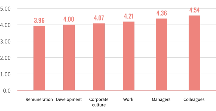 Satisfaction Survey Result by Aspect
