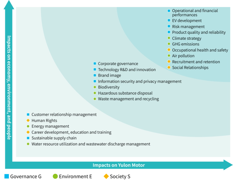 Materiality matrix