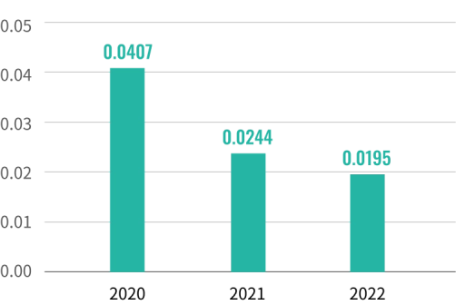 SOx emissions (kilograms/vehicle)