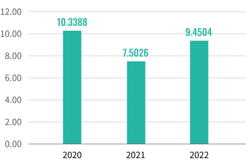 VOCs emissions (kilograms/vehicle)