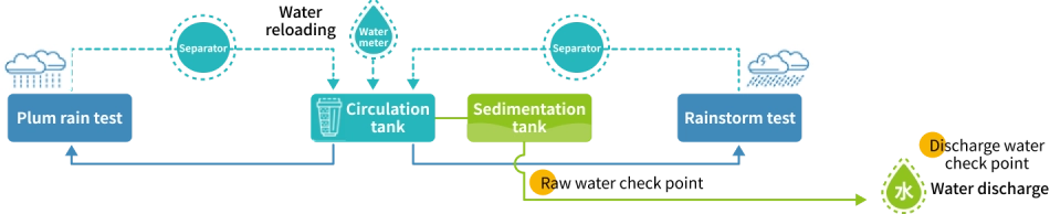 Condition before the project introduction