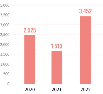 Average education and training budget per employee